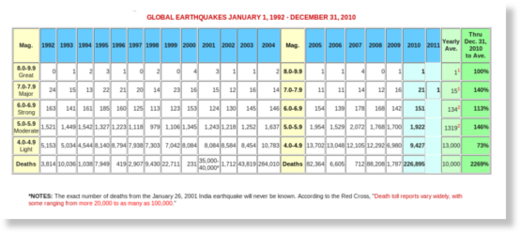 Klicken um zu vergrößern earthquakes 2010