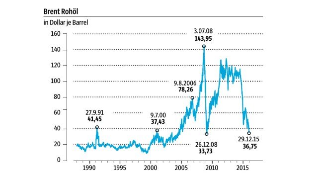 Ölpreis Chart