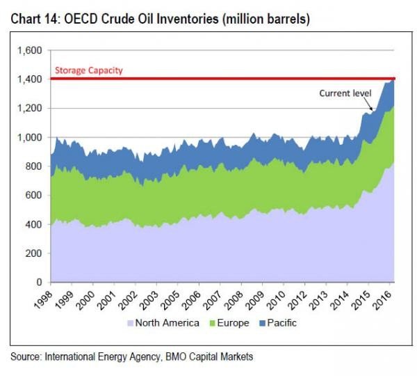 crude oil inventories chart