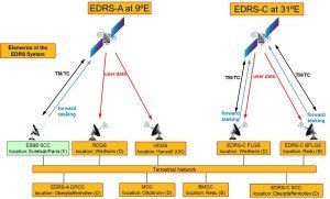  EDRS-Programm