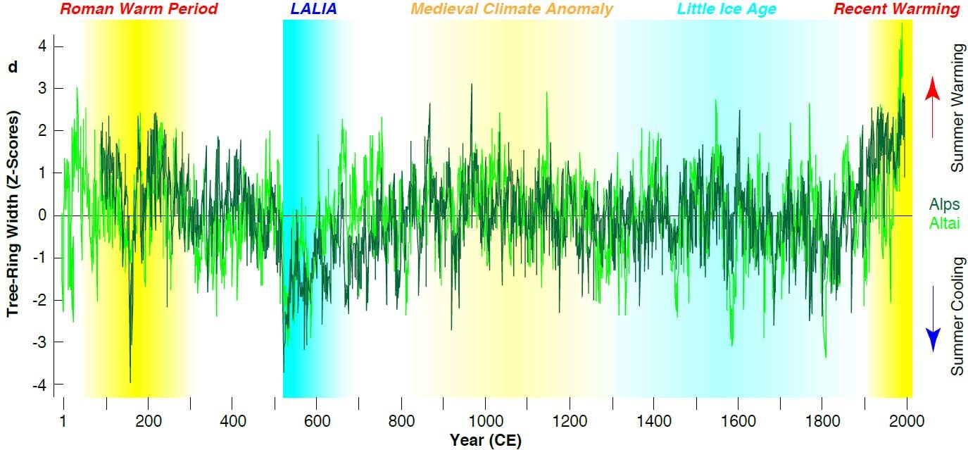Eiszeiten und rekonstruierte Sommertemperaturen / Ice Ages and summer temperatures