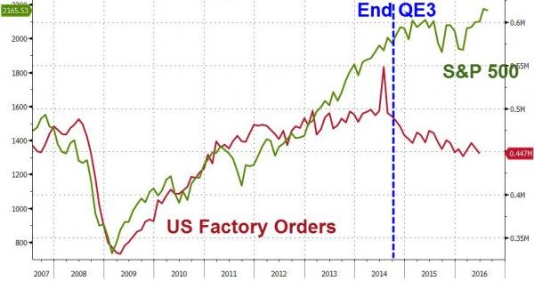 Auftragseingänge der US-Industrie 