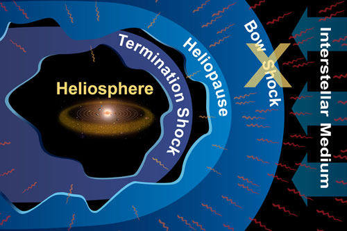 Heliosphäre minus Bow Shock