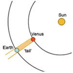 Konjunktion Sonne, Venus und Erde durch Venustransit