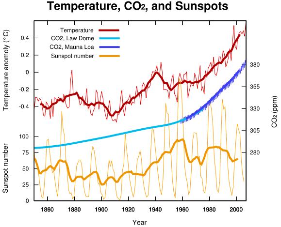 Temperaturanstieg und CO2 Konzentration