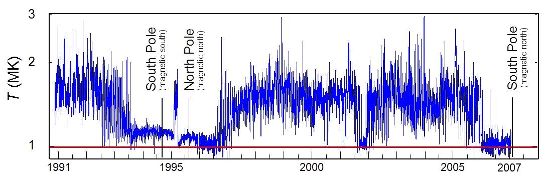  Koronatemperatur im Zeitraum 1991 - 2007