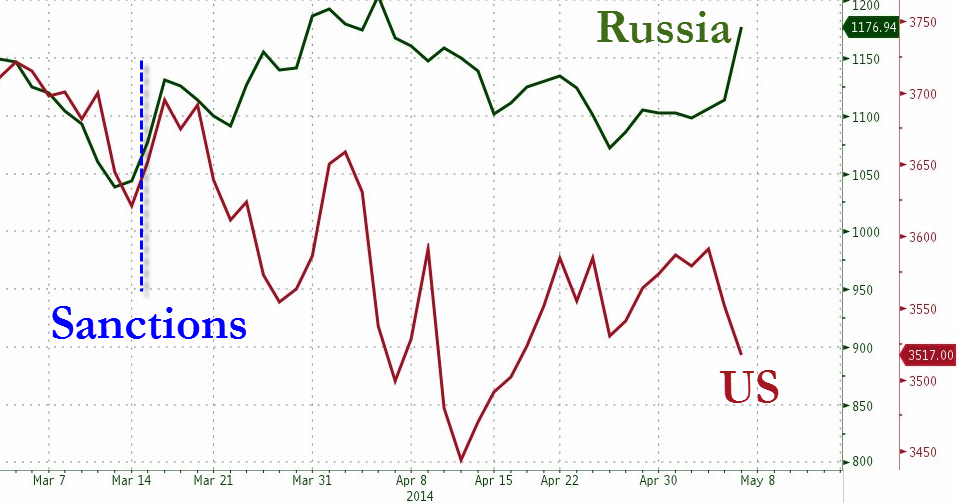 börse russland