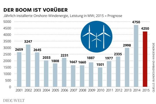 Errichtung Windkraftanlagen