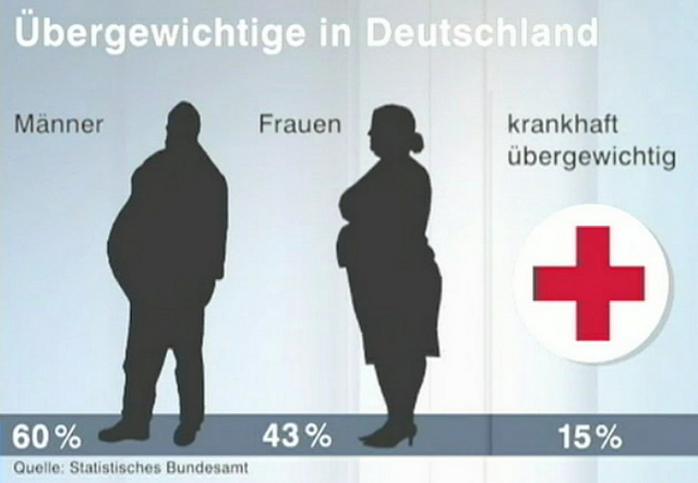 übergewicht