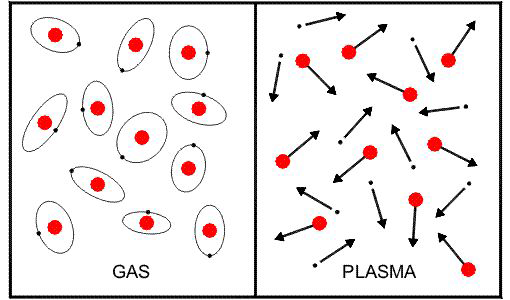 Unterschied Gas und Plasma