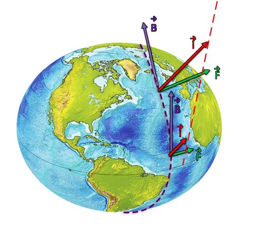 Figure 146: Variations in vertical atmospheric current and Lorentz force relative to the latitude.
