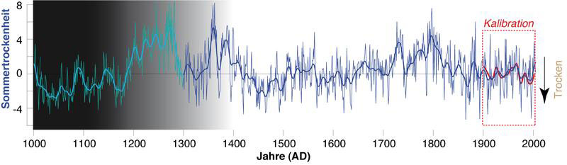 Summer dryness of the last 1000 years / Sommertrockenheit der vergangenen 1000 Jahre