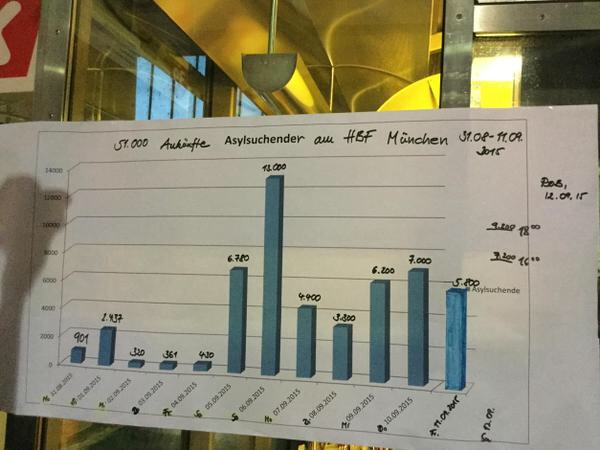 Statistil Flüchtlinge München Hauptbahnhof September 2015