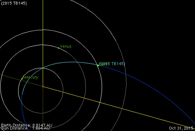 Orbitaldiagramm Asteroid Oktober 2015