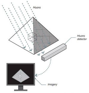 Myonen-Tomografie Pyramiden