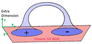 Geometrische Darstellung Wurmloch