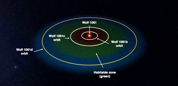 Wolf 1061 Sonnensystem