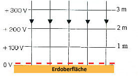Elektrisches Atmosphärenfeld