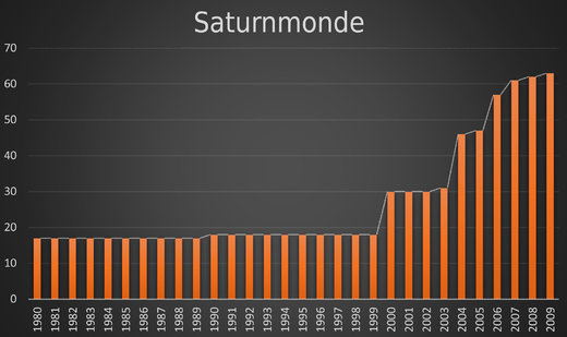 Saturnmonde