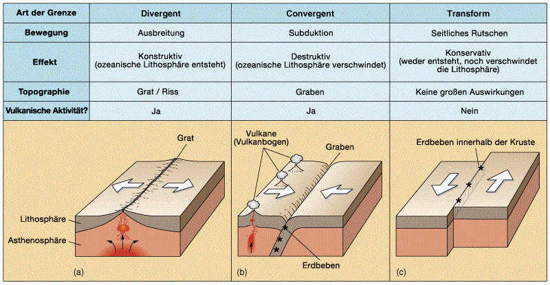 Types of tectonic plate movement 