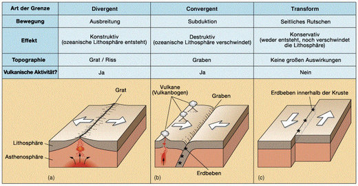 Klicken um zu vergrößern Types of tectonic plate movement