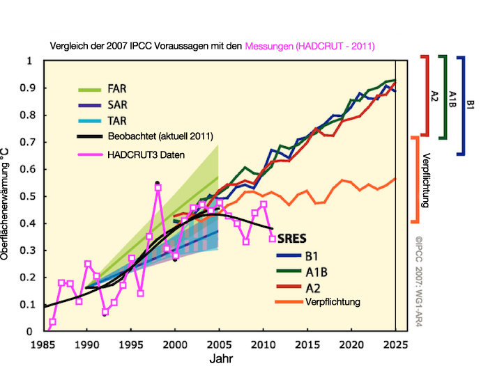  Warming as predicted by the IPCC vs. observed cooling.