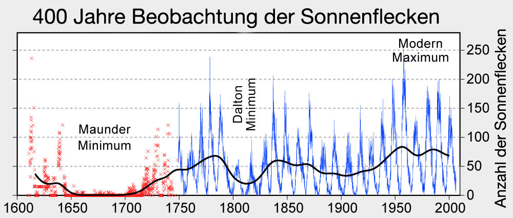 Solar activity during the Maunder Minimum