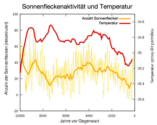 Sunspot number vs. average temperature over a 10,000-year span