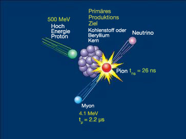 A collision between a proton (green ball - primary cosmic ray) and an atmospheric particle
