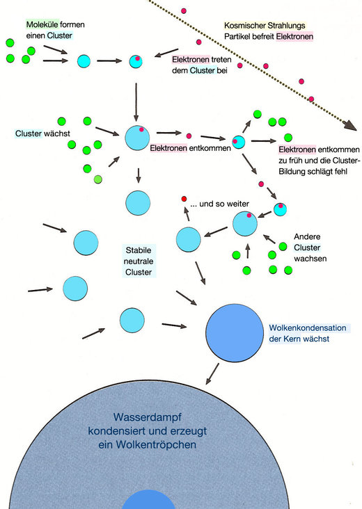 Klicken um zu vergrößern Electrons are the main catalysts of molecular clustering, i.e. cloud droplet formation
