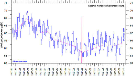 Klicken um zu vergrößern Overall cloud cover (%) between 1983 and 2010