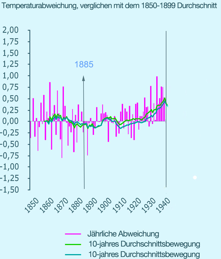 temperatures and deviation 1850–1940