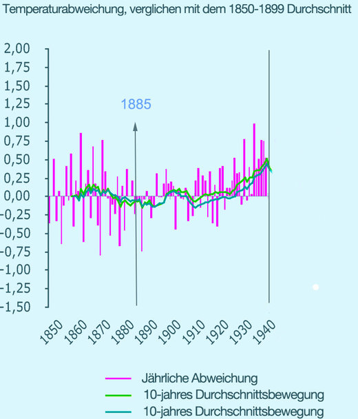 temperatures and deviation 1850–1940