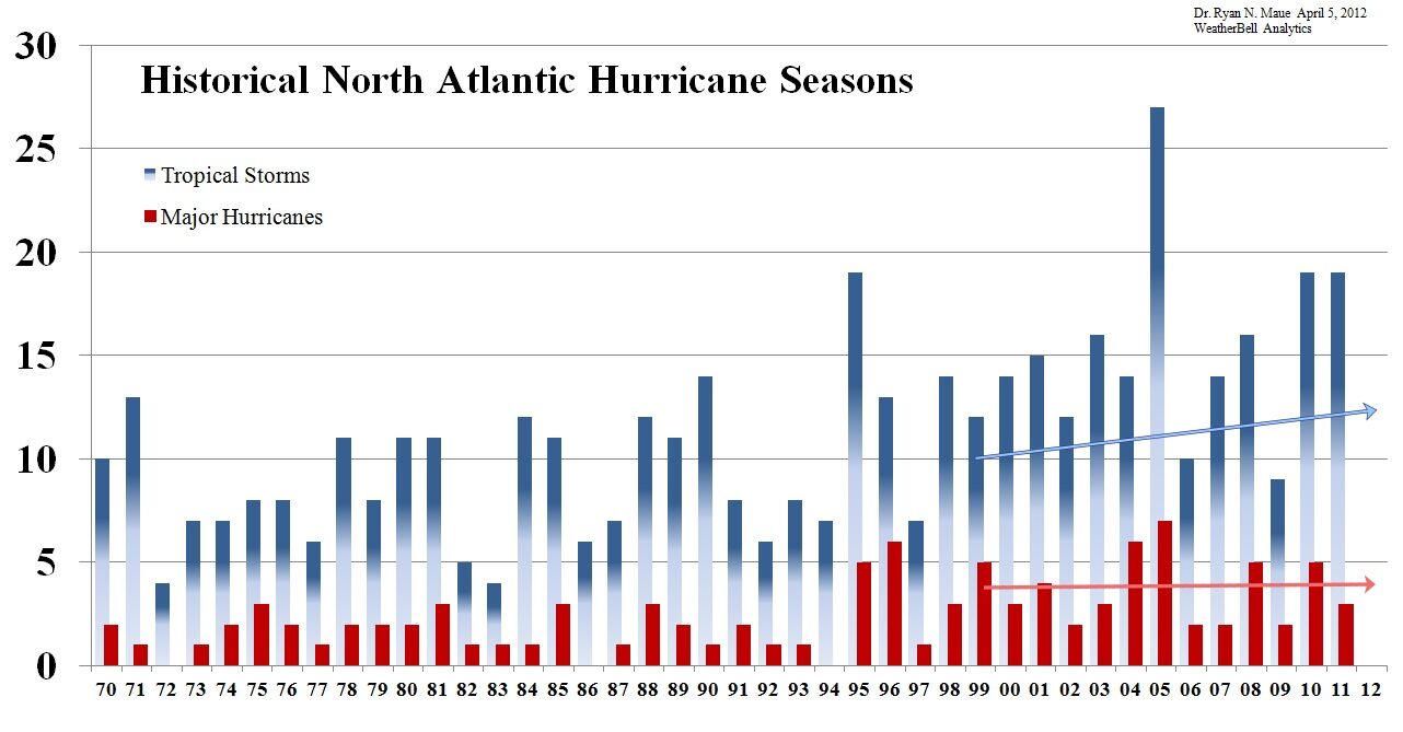 Annual number of tropical storms  vs. annual number of major hurricanes