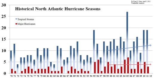 Klicken um zu vergrößern Annual number of tropical storms vs. annual number of major hurricanes