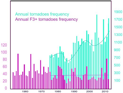 Klicken um zu vergrößern Tornado annual frequency