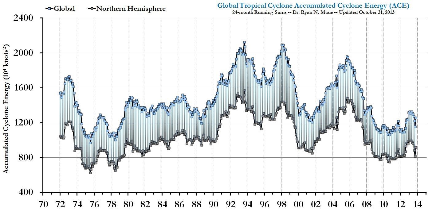 Accumulated Cyclone Energy 1972–2014