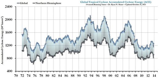 Accumulated Cyclone Energy 1972–2014