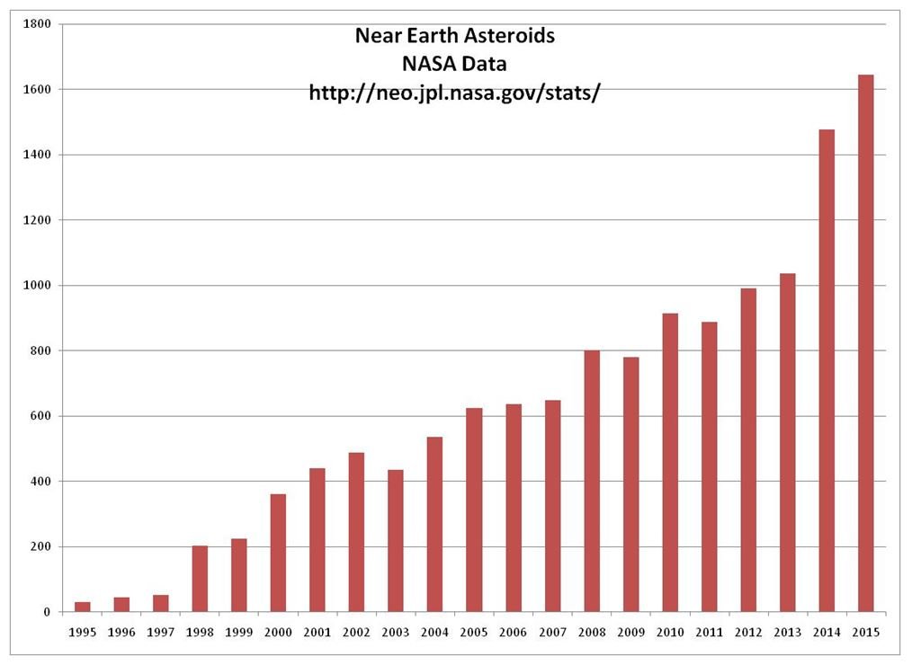 asteroids erdnahe Asteroiden 1995 - 2015