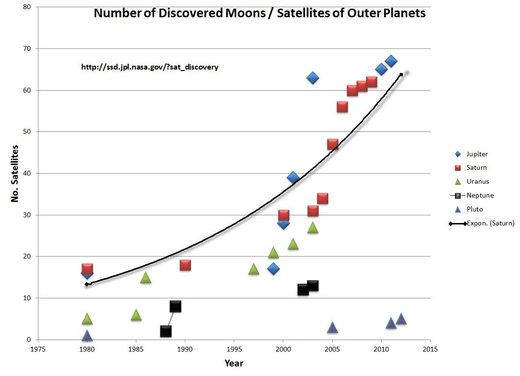 Klicken um zu vergrößern new moons asteroids