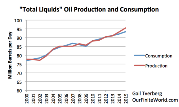 oil prodction and consumption
