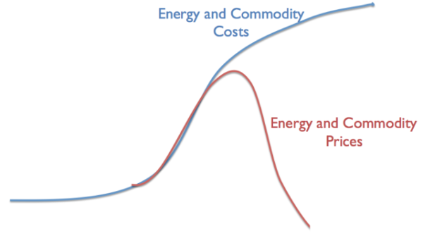energy commodity prices and costs