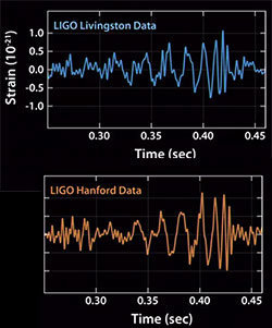 Ligo Lvingston Data graph gravitation waves