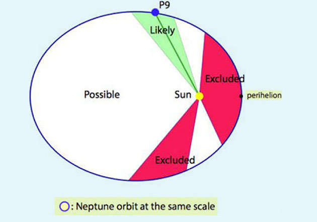 Orbitaldiagramm Planet 9 Planet X