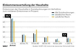 Einkommensverteilung Haushalte