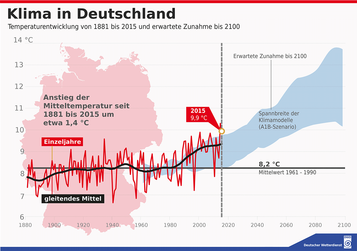 Cliamte change Germany prediction DWD