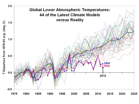 graph atmospheric temperatures prediction