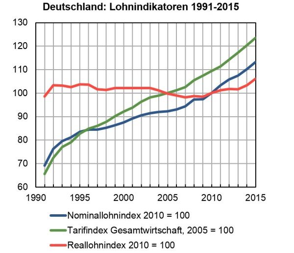 Deutschland Lohnindikatoren 1991-2015