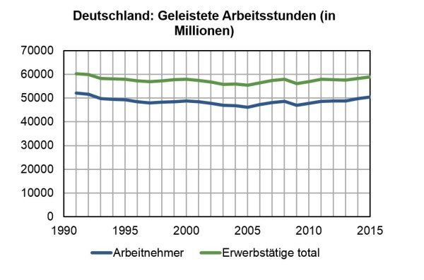 Geleistete Arbeitsstunden in Deutschland 1990-2015