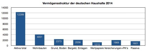 Vermögenssituation deutscher Haushalte 2014